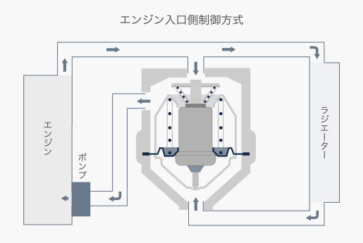 ボトムバイパス型サーモスタット（エンジン入口制御方式）