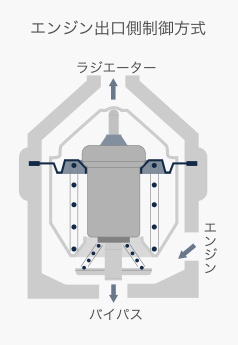 ボトムバイパス型サーモスタット（エンジン出口制御方式）